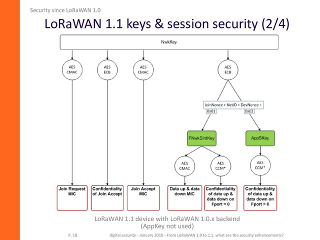 LoRaWAN 1.1 keys & session security (2/4)
Security since LoRaWAN 1.0
P. 18 digital.security - January 2019 - From LoRaWAN 1.0 to 1.1, what are the security enhancements?
LoRaWAN 1.1 device with LoRaWAN 1.0.x backend
(AppKey not used)
