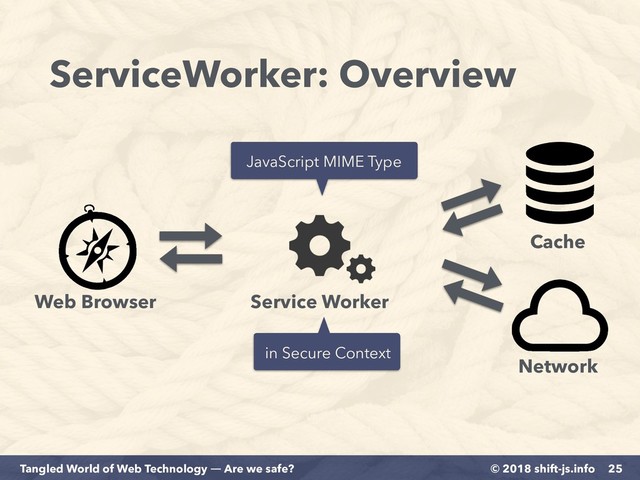 © 2018 shift-js.info
Tangled World of Web Technology ― Are we safe?
ServiceWorker: Overview
25
Web Browser Service Worker
Cache
Network
JavaScript MIME Type
in Secure Context
