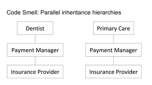 Code Smell: Parallel inheritance hierarchies
