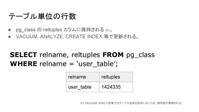 テーブル単位の行数
● pg_class の reltuples カラムに保持される ※1
。
● VACUUM, ANALYZE, CREATE INDEX 等で更新される。
relname reltuples
user_table 1424335
SELECT relname, reltuples FROM pg_class
WHERE relname = ‘user_table’;
※1 VACUUM, ANALYZE等ではテーブル全体を操作しないため、概算値が保持される。
