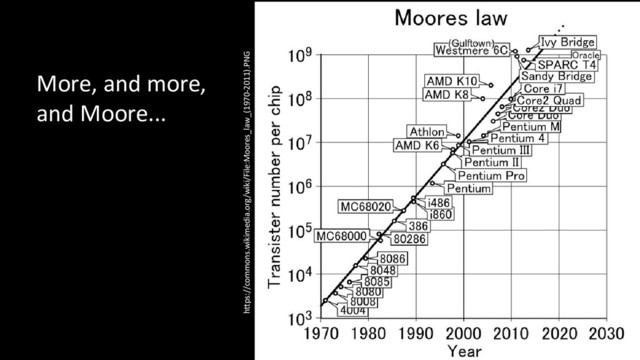 © 2015 INTERNATIONAL BUSINESS MACHINES CORPORATION
@DaschnerS
More, and more,
and Moore...
https://commons.wikimedia.org/wiki/File:Moores_law_(1970-2011).PNG
