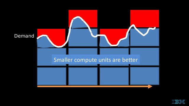 Demand
Smaller compute units are better

