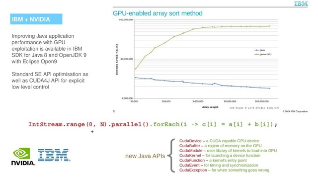IBM + NVIDIA
Improving Java application
performance with GPU
exploitation is available in IBM
SDK for Java 8 and OpenJDK 9
with Eclipse Open9
Standard SE API optimisation as
well as CUDA4J API for explicit
low level control
+
