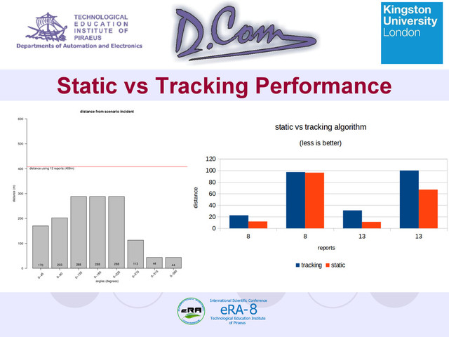 Static vs Tracking Performance
