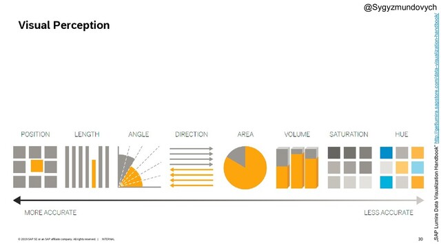 30
INTERNAL
© 2019 SAP SE or an SAP affiliate company. All rights reserved. ǀ
Visual Perception
„SAP Lumira Data Visualization Handbook” http://getlumira.sapstore.com/data-visualization-handbook/
@Sygyzmundovych
