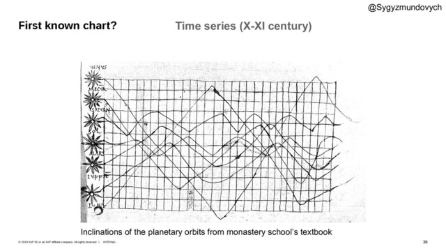 36
INTERNAL
© 2019 SAP SE or an SAP affiliate company. All rights reserved. ǀ
First known chart?
Inclinations of the planetary orbits from monastery school’s textbook
Time series (X-XI century)
@Sygyzmundovych
