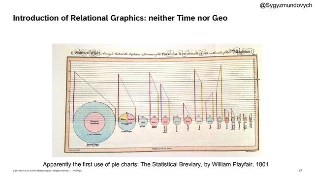 47
INTERNAL
© 2019 SAP SE or an SAP affiliate company. All rights reserved. ǀ
Introduction of Relational Graphics: neither Time nor Geo
Apparently the first use of pie charts: The Statistical Breviary, by William Playfair, 1801
@Sygyzmundovych

