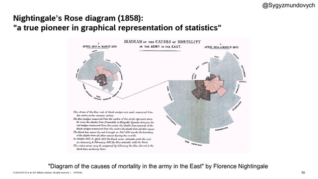 50
INTERNAL
© 2019 SAP SE or an SAP affiliate company. All rights reserved. ǀ
Nightingale’s Rose diagram (1858):
"a true pioneer in graphical representation of statistics"
"Diagram of the causes of mortality in the army in the East" by Florence Nightingale
@Sygyzmundovych
