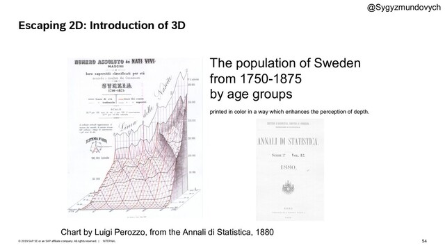 54
INTERNAL
© 2019 SAP SE or an SAP affiliate company. All rights reserved. ǀ
Escaping 2D: Introduction of 3D
Chart by Luigi Perozzo, from the Annali di Statistica, 1880
The population of Sweden
from 1750-1875
by age groups
printed in color in a way which enhances the perception of depth.
@Sygyzmundovych
