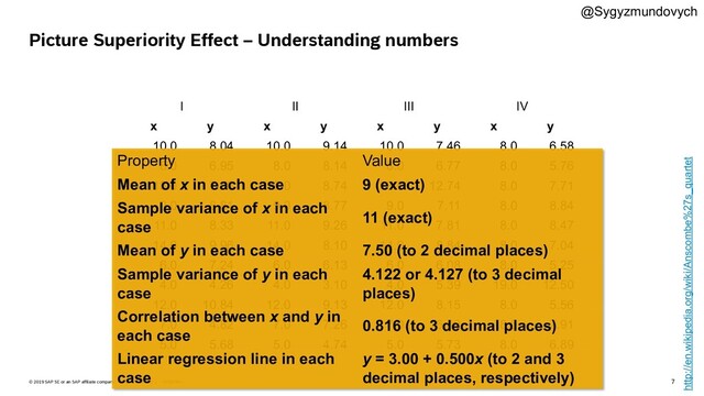 7
INTERNAL
© 2019 SAP SE or an SAP affiliate company. All rights reserved. ǀ
Picture Superiority Effect – Understanding numbers
I II III IV
x y x y x y x y
10.0 8.04 10.0 9.14 10.0 7.46 8.0 6.58
8.0 6.95 8.0 8.14 8.0 6.77 8.0 5.76
13.0 7.58 13.0 8.74 13.0 12.74 8.0 7.71
9.0 8.81 9.0 8.77 9.0 7.11 8.0 8.84
11.0 8.33 11.0 9.26 11.0 7.81 8.0 8.47
14.0 9.96 14.0 8.10 14.0 8.84 8.0 7.04
6.0 7.24 6.0 6.13 6.0 6.08 8.0 5.25
4.0 4.26 4.0 3.10 4.0 5.39 19.0 12.50
12.0 10.84 12.0 9.13 12.0 8.15 8.0 5.56
7.0 4.82 7.0 7.26 7.0 6.42 8.0 7.91
5.0 5.68 5.0 4.74 5.0 5.73 8.0 6.89
Property Value
Mean of x in each case 9 (exact)
Sample variance of x in each
case
11 (exact)
Mean of y in each case 7.50 (to 2 decimal places)
Sample variance of y in each
case
4.122 or 4.127 (to 3 decimal
places)
Correlation between x and y in
each case
0.816 (to 3 decimal places)
Linear regression line in each
case
y = 3.00 + 0.500x (to 2 and 3
decimal places, respectively)
http://en.wikipedia.org/wiki/Anscombe%27s_quartet
@Sygyzmundovych

