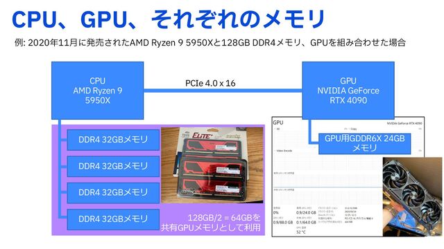 128GB/2 = 64GBを
共有GPUメモリとして利⽤
$16ɺ(16ɺͦΕͧΕͷϝϞϦ
CPU
AMD Ryzen 9
5950X
DDR4 32GBメモリ
DDR4 32GBメモリ
DDR4 32GBメモリ
DDR4 32GBメモリ
ྫ೥݄ʹൃച͞Εͨ".%3Z[FO9ͱ(#%%3ϝϞϦɺ(16Λ૊Έ߹Θͤͨ৔߹
GPU
NVIDIA GeForce
RTX 4090
PCIe 4.0 x 16
GPU⽤GDDR6X 24GB
メモリ
