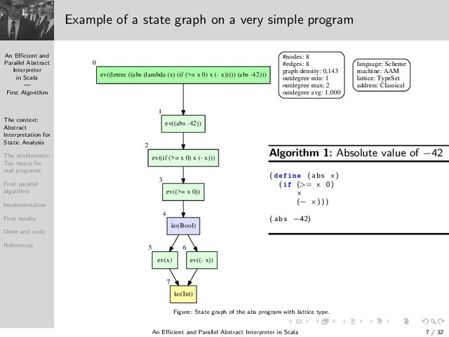 An Eﬃcient and
Parallel Abstract
Interpreter
in Scala
—
First Algorithm
The context:
Abstract
Interpretation for
Static Analysis
The problematic:
Too heavy for
real programs
First parallel
algorithm
Implementation
First results
Done and todo
References
Example of a state graph on a very simple program
ev((letrec ((abs (lambda (x) (if (>= x 0) x (- x))))) (abs -42)))
0
ev((abs -42))
1
ev((if (>= x 0) x (- x)))
2
ev((>= x 0))
3
ko(Bool)
4
ev(x)
5
ev((- x))
6
ko(Int)
7
#nodes: 8
#edges: 8
graph density: 0,143
outdegree min: 1
outdegree max: 2
outdegree avg: 1,000
language: Scheme
machine: AAM
lattice: TypeSet
address: Classical
Figure: State graph of the abs program with lattice type.
Algorithm 1: Absolute value of −42
( Ò ( abs x )
( (>= x 0)
x
(− x ) ) )
( abs −42)
An Eﬃcient and Parallel Abstract Interpreter in Scala — First Algorithm 7 / 32
