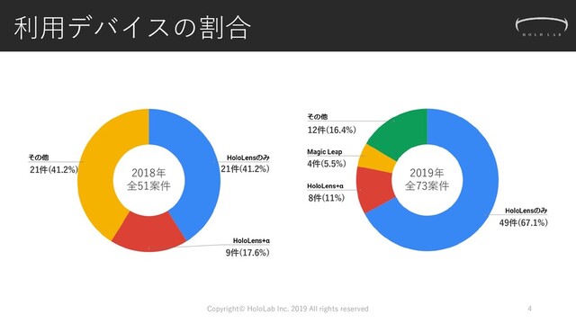 利用デバイスの割合
Copyright© HoloLab Inc. 2019 All rights reserved 4
2018年
全51案件
2019年
全73案件
21件(41.2%) 21件(41.2%)
9件(17.6%)
49件(67.1%)
8件(11%)
4件(5.5%)
12件(16.4%)
