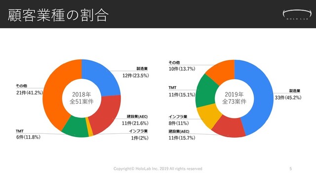 顧客業種の割合
Copyright© HoloLab Inc. 2019 All rights reserved 5
21件(41.2%)
6件(11.8%) 1件(2%)
11件(21.6%)
12件(23.5%)
2018年
全51案件
2019年
全73案件
10件(13.7%)
11件(15.1%)
8件(11%)
11件(15.7%)
33件(45.2%)
