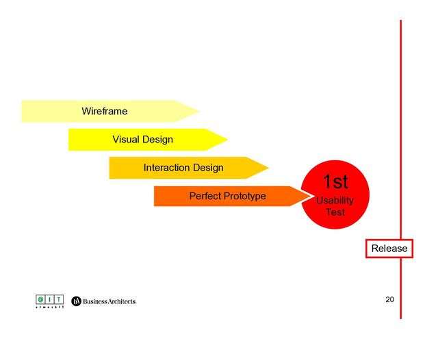 20
ボタンのかけちがえ
Wireframe
Interaction Design
Visual Design
1st
Usability
Test
Release
Perfect Prototype
