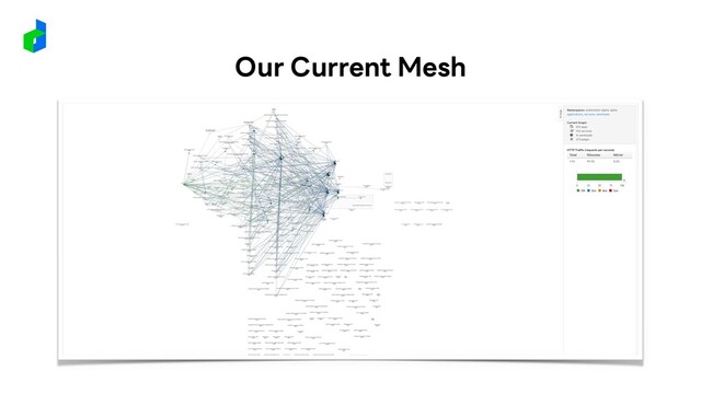 Our Current Mesh
