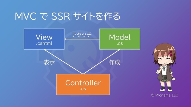 MVC で SSR サイトを作る
© Pronama LLC
View
.cshtml
Model
.cs
Controller
.cs
アタッチ
作成
表示
