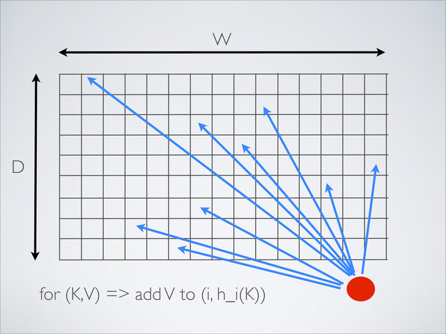 W
D
for (K,V) => add V to (i, h_i(K))
