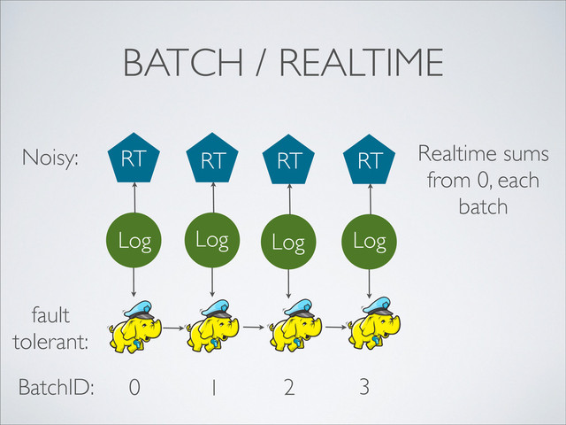 BATCH / REALTIME
0 1 2 3
fault
tolerant:
Noisy: Realtime sums
from 0, each
batch
Log
Hadoop Hadoop Hadoop
Log Log Log
RT RT RT RT
BatchID:
