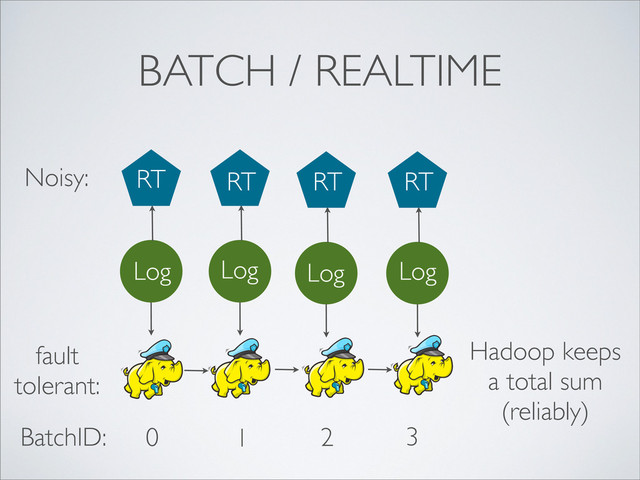 BATCH / REALTIME
0 1 2 3
fault
tolerant:
Noisy:
Log
Hadoop Hadoop Hadoop
Log Log Log
RT RT RT RT
Hadoop keeps
a total sum
(reliably)
BatchID:
