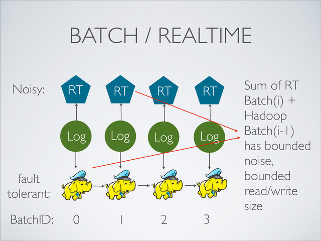 BATCH / REALTIME
0 1 2 3
fault
tolerant:
Noisy:
Log
Hadoop Hadoop Hadoop
Log Log Log
RT RT RT RT Sum of RT
Batch(i) +
Hadoop
Batch(i-1)
has bounded
noise,
bounded
read/write
size
BatchID:
