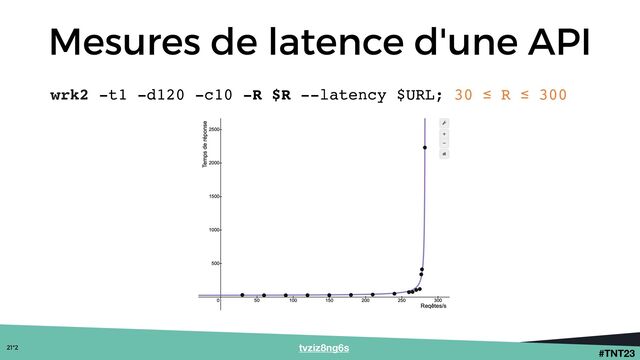 #TNT23
Mesures de latence d'une API
tvziz8ng6s
wrk2 -t1 -d120 -c10 -R $R --latency $URL; 30 ≤ R ≤ 300
21*2

