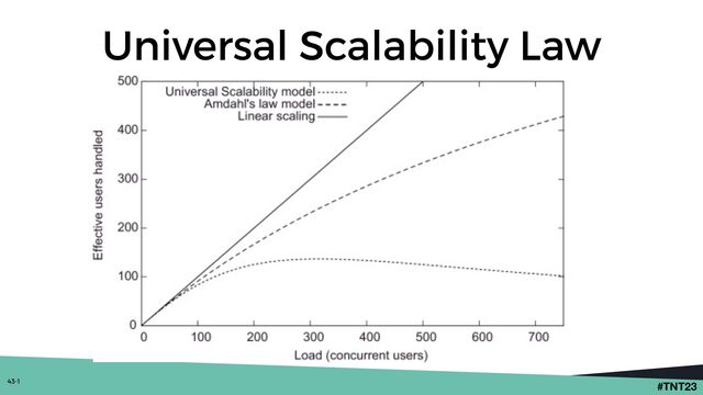 #TNT23
Universal Scalability Law
43-1
