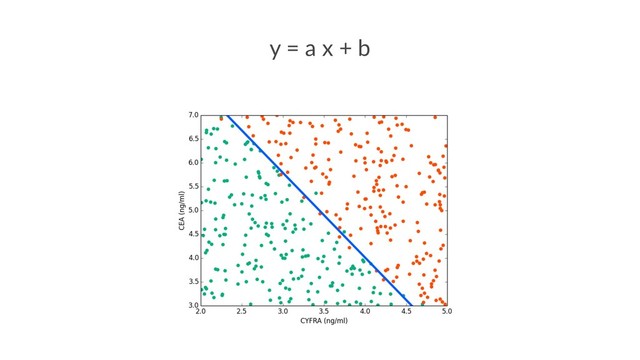 y = a x + b
