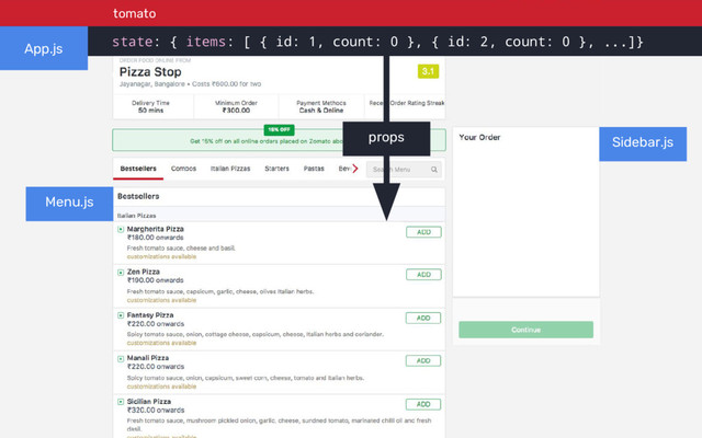 tomato
state: { items: [ { id: 1, count: 0 }, { id: 2, count: 0 }, ...]}
o
Sidebar.js
App.js
Menu.js
props
