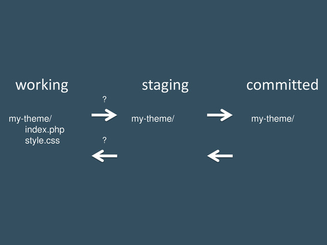 working committed
staging
my-theme/ my-theme/
my-theme/
index.php
style.css
?
?
