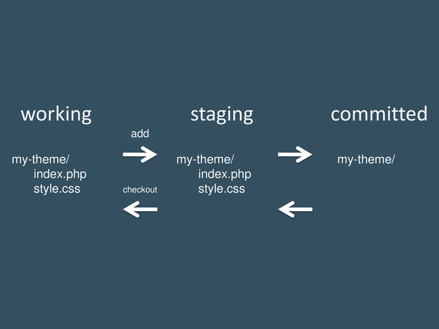 working committed
staging
my-theme/
index.php
style.css
my-theme/
my-theme/
index.php
style.css
add
checkout
