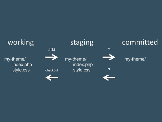 working committed
staging
my-theme/
index.php
style.css
my-theme/
my-theme/
index.php
style.css
add
checkout
?
?
