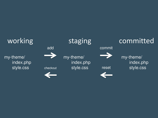 working committed
staging
my-theme/
index.php
style.css
my-theme/
index.php
style.css
my-theme/
index.php
style.css
add
checkout
commit
reset
