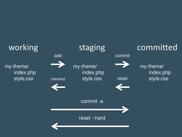 working committed
staging
my-theme/
index.php
style.css
my-theme/
index.php
style.css
my-theme/
index.php
style.css
add
checkout
commit
reset
commit -a
reset --hard
