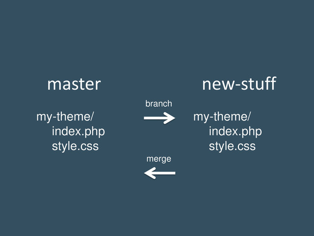 master
my-theme/
index.php
style.css
new-stuff
my-theme/
index.php
style.css
branch
merge
