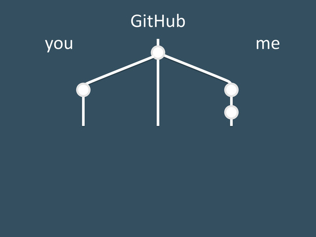 GitHub
you me

