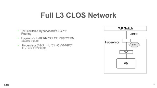 Full L3 CLOS Network
• ToR SwitchHypervisoreBGP
Peering
• Hypervisor FRRCLOSVM

• Hypervisor
VM IP
/32
13
