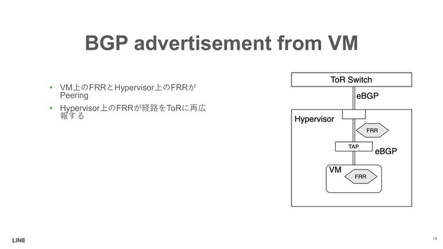 BGP advertisement from VM
• VMFRRHypervisorFRR
Peering
• HypervisorFRRToR


14
