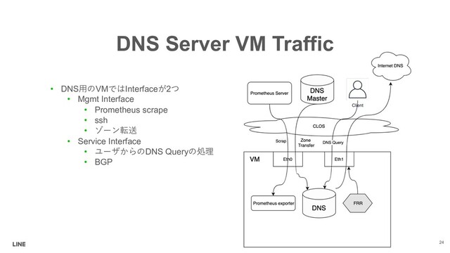 DNS Server VM Traffic
• DNSVMInterface2
• Mgmt Interface
• Prometheus scrape
• ssh
• 

• Service Interface
•  DNS Query
• BGP
24
