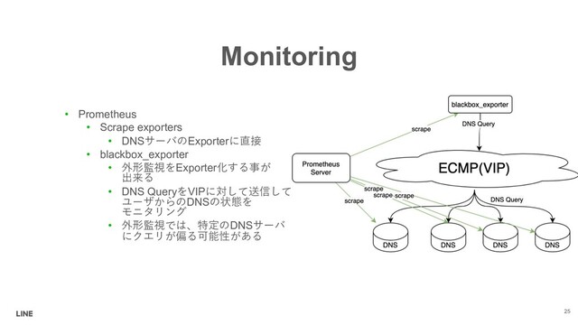 Monitoring
25
• Prometheus
• Scrape exporters
• DNSExporter
+'
• blackbox_exporter
•  !Exporter"
#0
• DNS QueryVIP
)(%
DNS$*

•  ! -,DNS

/.&
