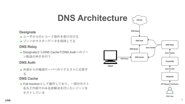 DNS Architecture
Designate
l ')#846?
l *& ! A5
DNS Relay
l DesignateDNS CacheDNS Auth
*;9:.3
DNS Auth
l 0@2+$("-<

DNS Cache
l Full resolver=4,@%"
B>@B7/13
*
%"
6
