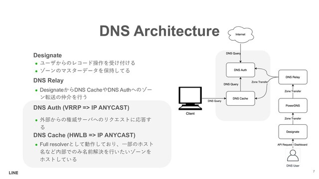 DNS Architecture
Designate
l ')#846?
l *& ! A5
DNS Relay
l DesignateDNS CacheDNS Auth
*;9:.3
DNS Auth (VRRP => IP ANYCAST)
l 0@2+$("-<

DNS Cache (HWLB => IP ANYCAST)
l Full resolver=4,@%"
B>@B7/13
*
%"
7

