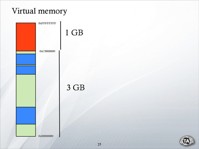 25
0x00000000
0xC0000000
0xFFFFFFFF
1 GB
3 GB
Virtual memory
