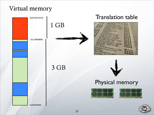 25
0x00000000
0xC0000000
0xFFFFFFFF
1 GB
3 GB
Virtual memory
Translation table
Physical memory

