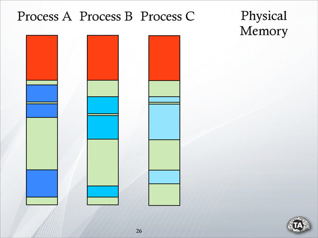 26
Process A Process B Process C Physical
Memory
