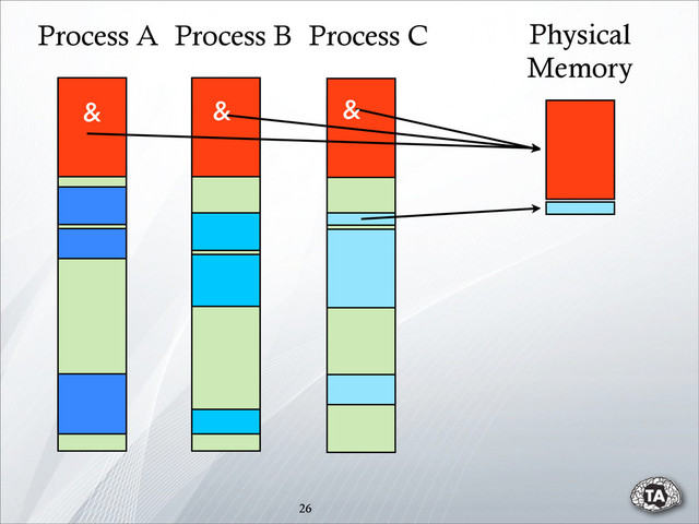 26
Process A Process B Process C Physical
Memory
& & &
