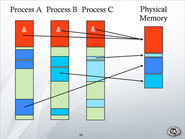 26
Process A Process B Process C Physical
Memory
& & &
