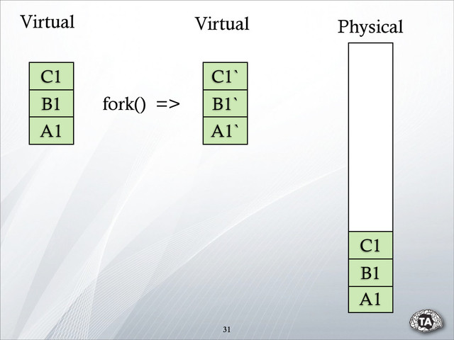 31
C1
B1
A1
C1`
B1`
A1`
A1
B1
C1
Physical
Virtual
Virtual
fork() =>
