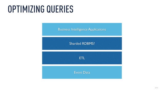 2015
OPTIMIZING QUERIES
Sharded RDBMS?
Event Data
Business Intelligence Applications
ETL
