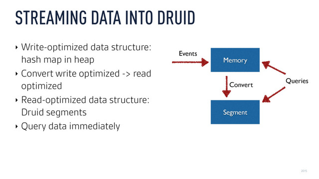 2015
‣ Write-optimized data structure:
hash map in heap
‣ Convert write optimized -> read
optimized
‣ Read-optimized data structure:
Druid segments
‣ Query data immediately
STREAMING DATA INTO DRUID
Memory
Segment
Events
Queries
Convert
